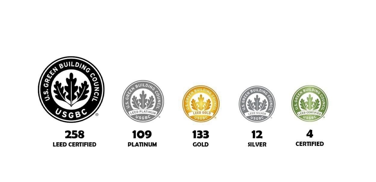 Bangladesh now has 258 LEED-certified green factories, marking a major milestone for sustainable manufacturing Hub