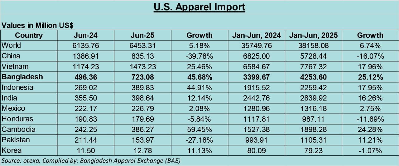 US witnessed a modest increase in apparel imports, reaching $38.16bn globally during FY Jan-Jun2025