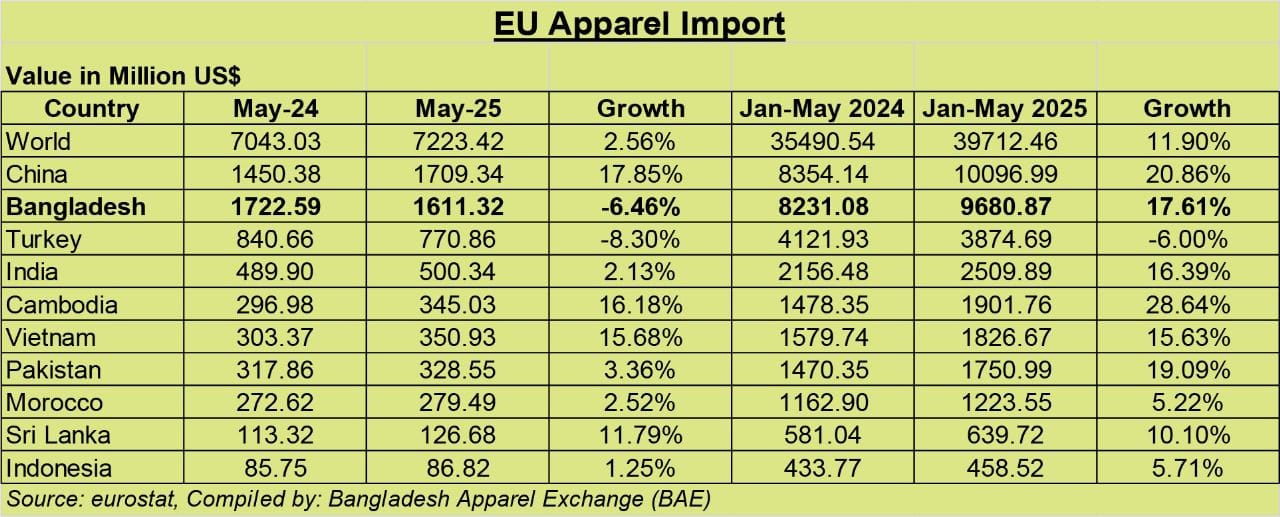 Bangladesh’s Apparel Exports to EU Jump 17.6% in Jan–May 2025