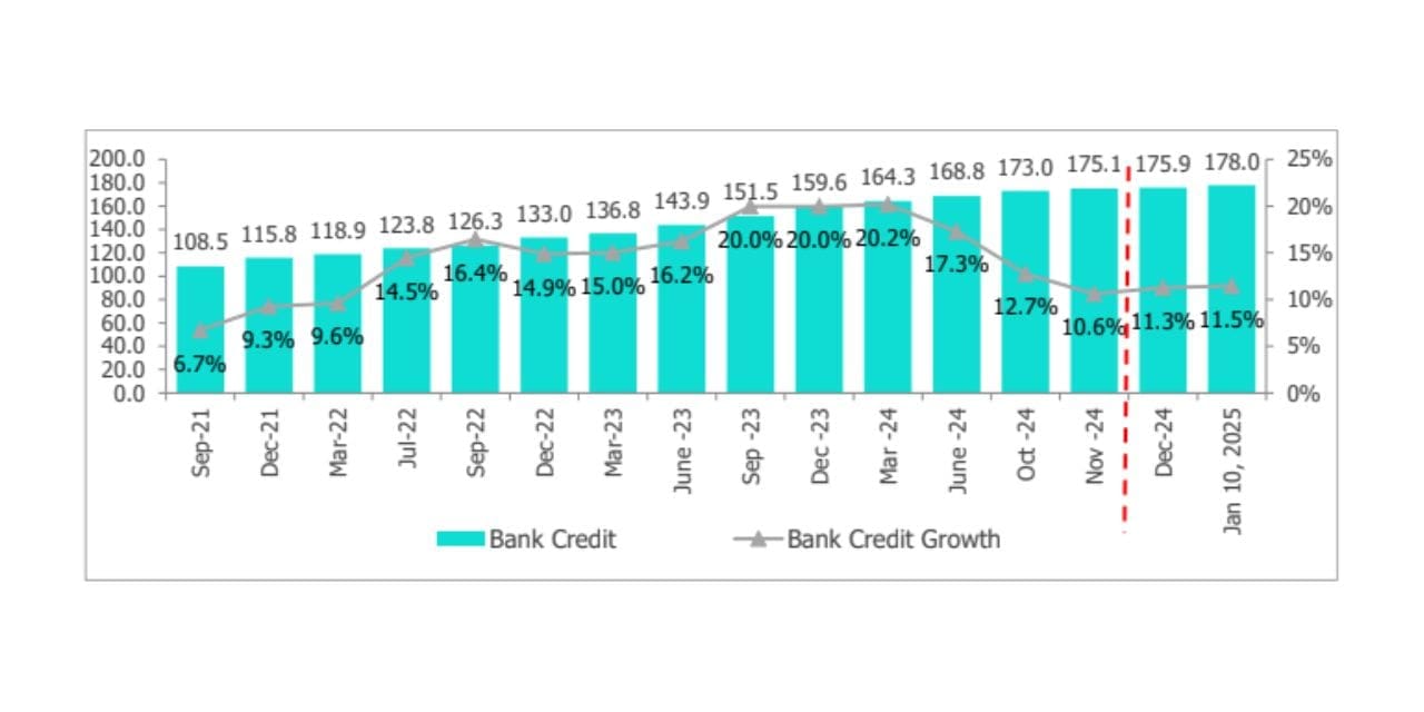Credit Growth Surpasses Deposit Growth in the First Fortnight