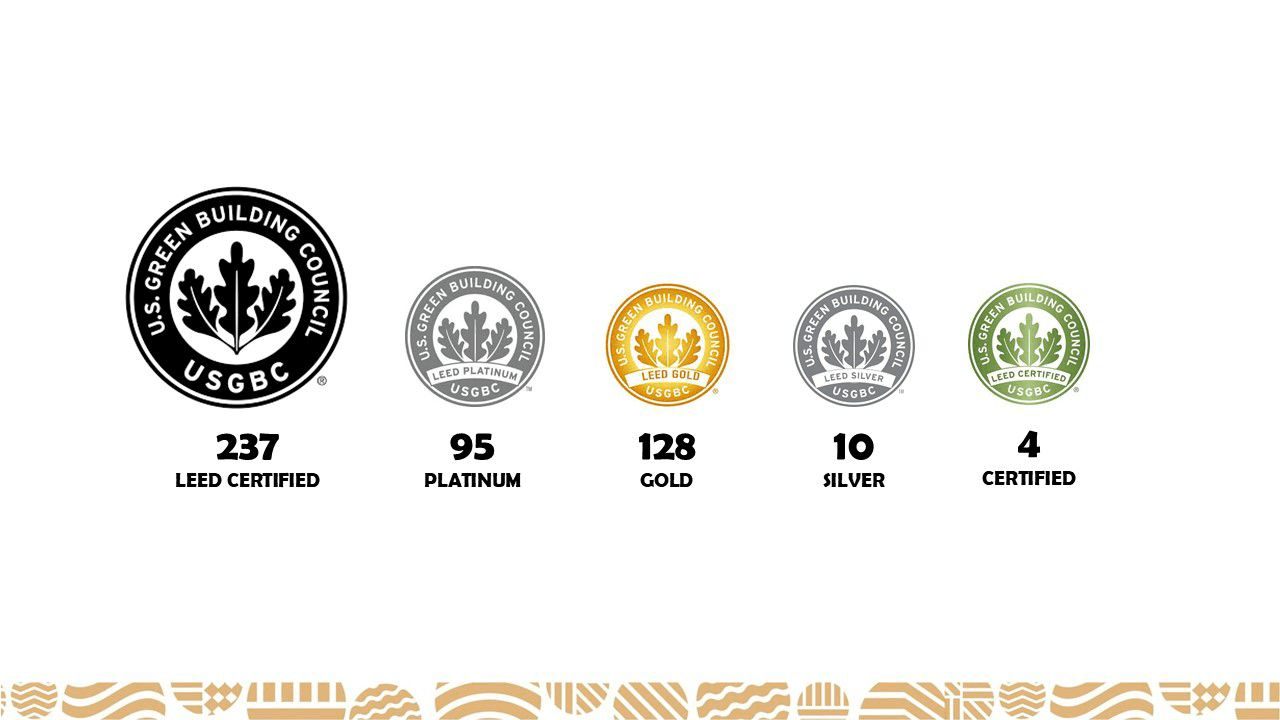 Bangladesh now boasts a total of 237 LEED Certified Factories
