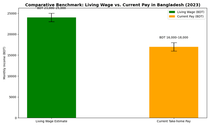 Wage Equity Through Dialogue: Designing Living-Wage Frameworks for RMG Workers