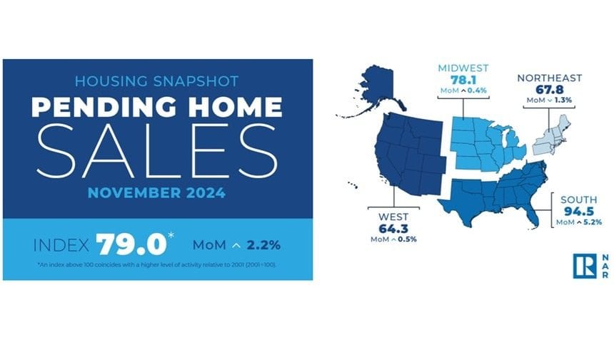 Pending home sales show fourth consecutive increase