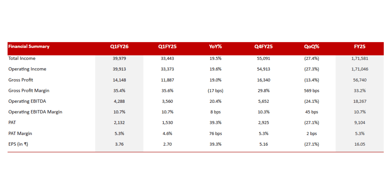 Dollar Industries Q1 FY26 Profit Jumps 39.3% YoY