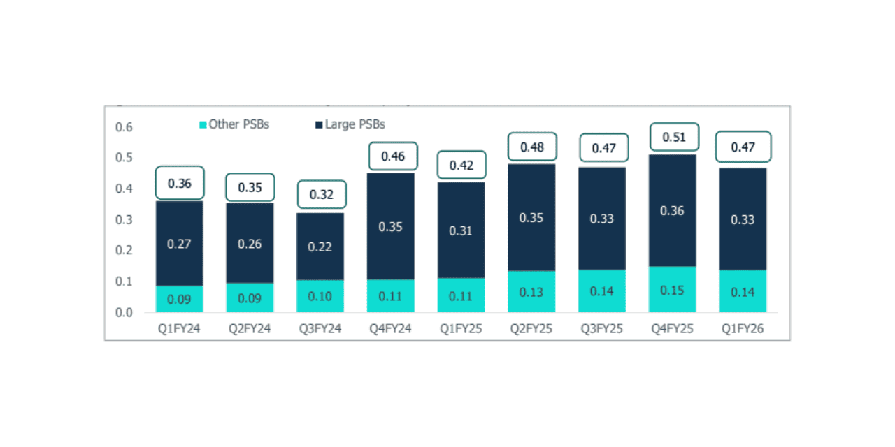 Banks’ Q1FY26 Profits Rise on Treasury Gains: CareEdge
