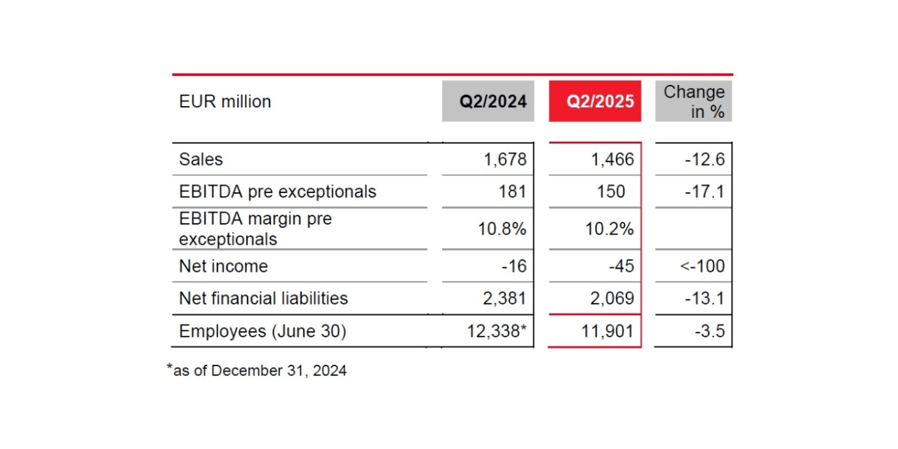 LANXESS Tightens Operations Amid Global Market Weakness