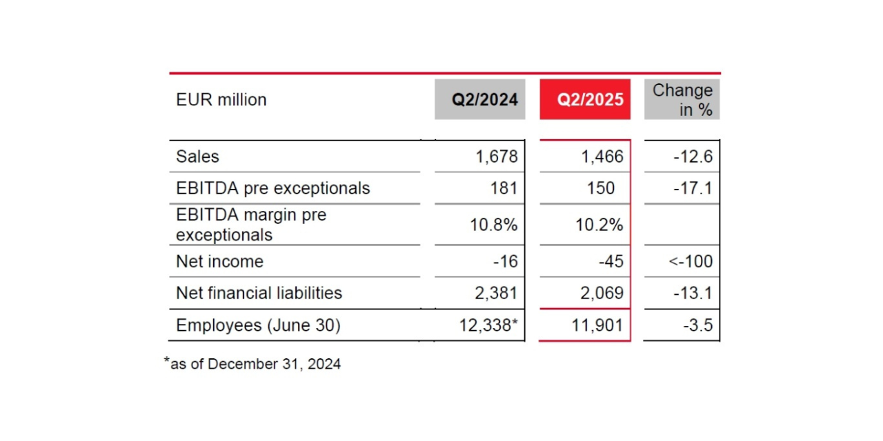 LANXESS Tightens Operations Amid Global Market Weakness